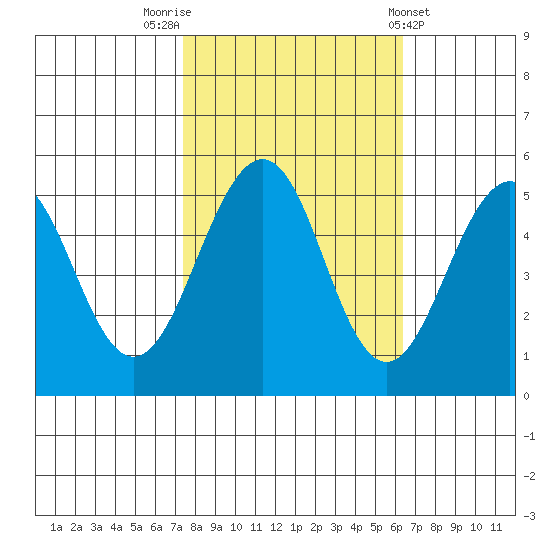 Point Richmond tide chart for Sunday, October 23, 2022