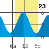 Point Richmond tide chart for Sunday, October 23, 2022