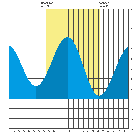 Point Richmond tide chart for Monday, October 24, 2022