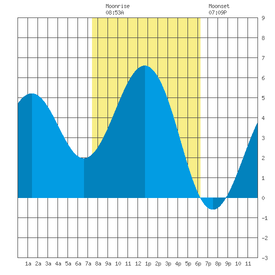 Point Richmond tide chart for Wednesday, October 26, 2022