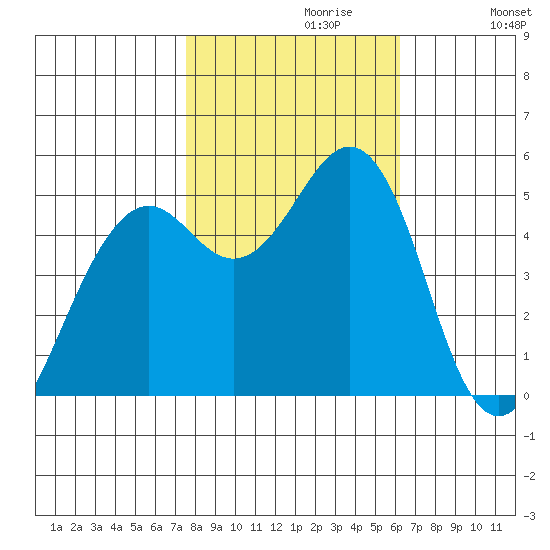 Point Richmond tide chart for Sunday, October 30, 2022