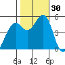 Point Richmond tide chart for Sunday, October 30, 2022