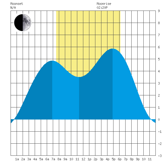 Point Richmond tide chart for Monday, October 31, 2022