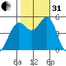 Point Richmond tide chart for Monday, October 31, 2022