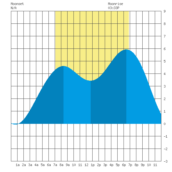 Point Richmond tide chart for Monday, October 3, 2022