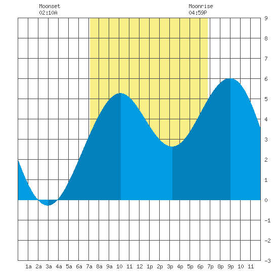 Point Richmond tide chart for Wednesday, October 5, 2022
