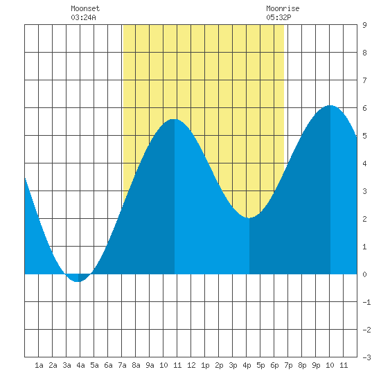 Point Richmond tide chart for Thursday, October 6, 2022