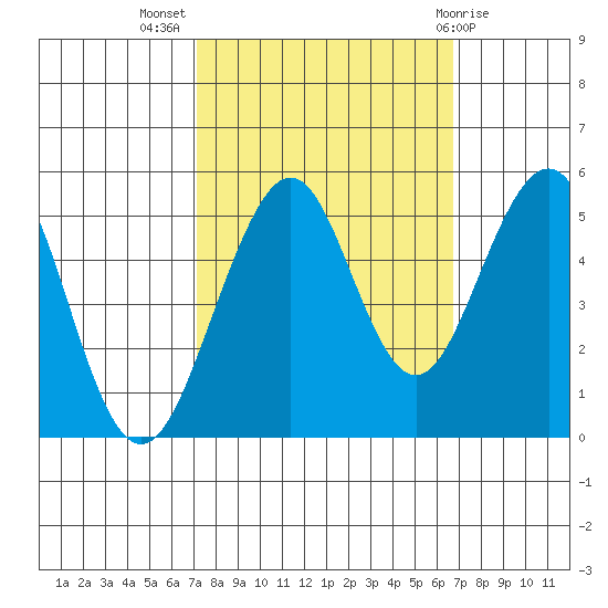 Point Richmond tide chart for Friday, October 7, 2022