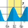 Point Richmond tide chart for Friday, October 7, 2022