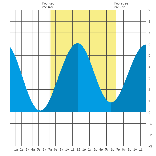 Point Richmond tide chart for Saturday, October 8, 2022