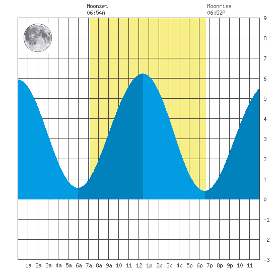 Point Richmond tide chart for Sunday, October 9, 2022
