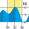 Point Richmond tide chart for Friday, November 11, 2022