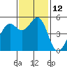 Point Richmond tide chart for Saturday, November 12, 2022