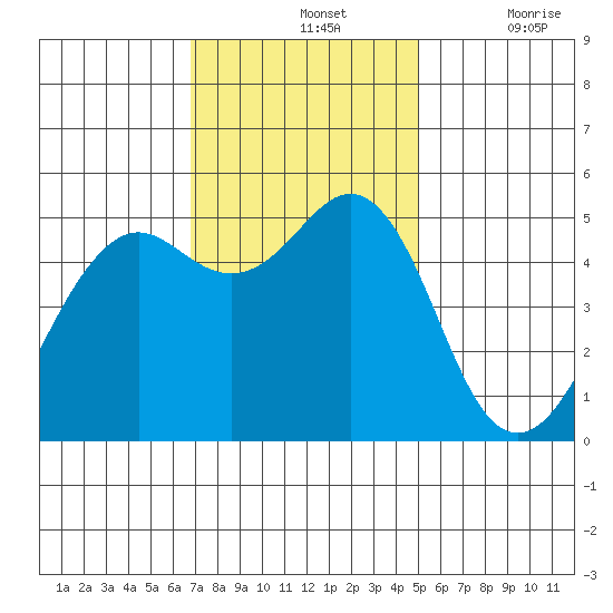 Point Richmond tide chart for Sunday, November 13, 2022