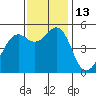 Point Richmond tide chart for Sunday, November 13, 2022