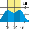 Point Richmond tide chart for Tuesday, November 15, 2022