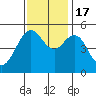 Point Richmond tide chart for Thursday, November 17, 2022