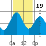 Point Richmond tide chart for Saturday, November 19, 2022