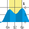 Point Richmond tide chart for Tuesday, November 1, 2022