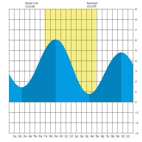 Point Richmond tide chart for Sunday, November 20, 2022