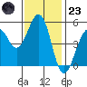 Point Richmond tide chart for Wednesday, November 23, 2022