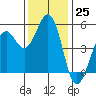 Point Richmond tide chart for Friday, November 25, 2022