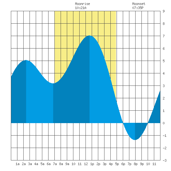 Point Richmond tide chart for Saturday, November 26, 2022