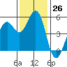 Point Richmond tide chart for Saturday, November 26, 2022
