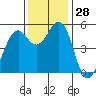 Point Richmond tide chart for Monday, November 28, 2022