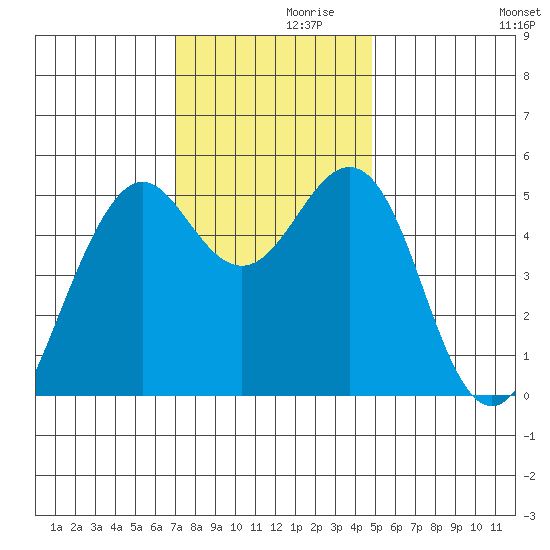 Point Richmond tide chart for Tuesday, November 29, 2022