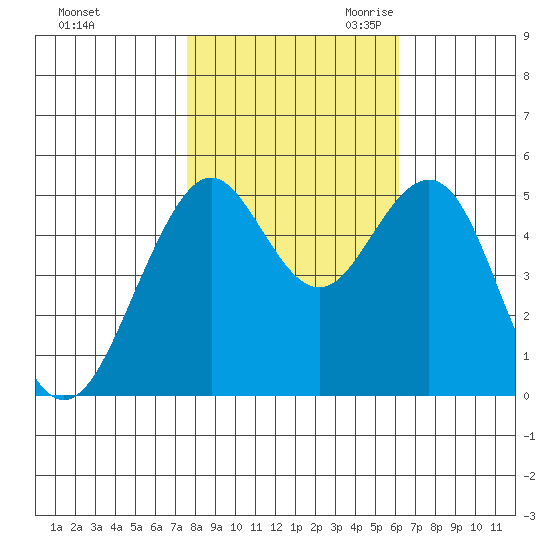 Point Richmond tide chart for Wednesday, November 2, 2022