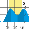 Point Richmond tide chart for Wednesday, November 2, 2022