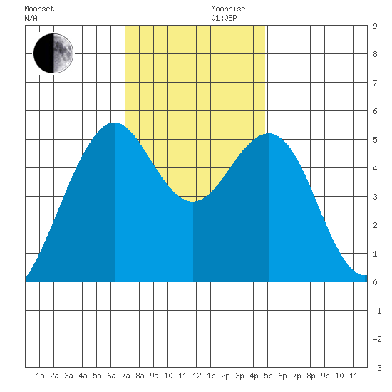Point Richmond tide chart for Wednesday, November 30, 2022