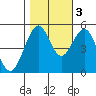 Point Richmond tide chart for Thursday, November 3, 2022