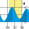 Point Richmond tide chart for Friday, November 4, 2022
