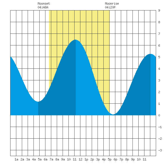 Point Richmond tide chart for Sunday, November 6, 2022