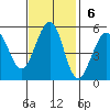 Point Richmond tide chart for Sunday, November 6, 2022