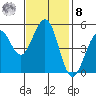 Point Richmond tide chart for Tuesday, November 8, 2022