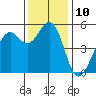 Point Richmond tide chart for Saturday, December 10, 2022