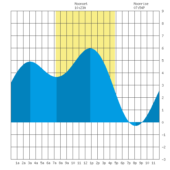 Point Richmond tide chart for Sunday, December 11, 2022