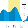 Point Richmond tide chart for Sunday, December 11, 2022