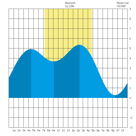 Point Richmond tide chart for Tuesday, December 13, 2022