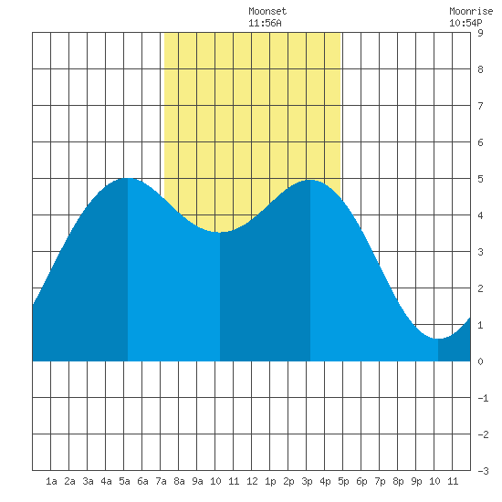 Point Richmond tide chart for Wednesday, December 14, 2022