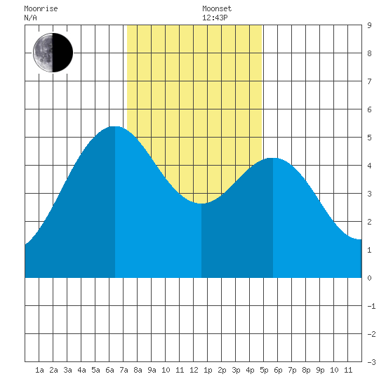 Point Richmond tide chart for Friday, December 16, 2022