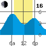 Point Richmond tide chart for Friday, December 16, 2022