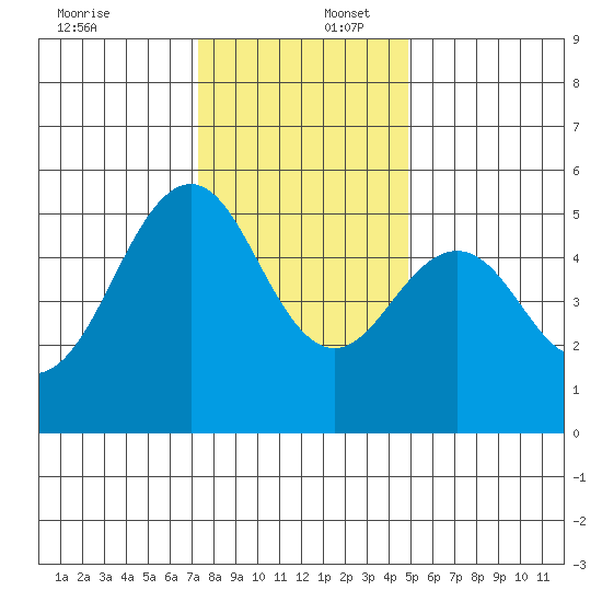 Point Richmond tide chart for Saturday, December 17, 2022