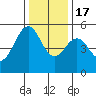 Point Richmond tide chart for Saturday, December 17, 2022