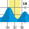 Point Richmond tide chart for Sunday, December 18, 2022