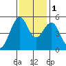 Point Richmond tide chart for Thursday, December 1, 2022
