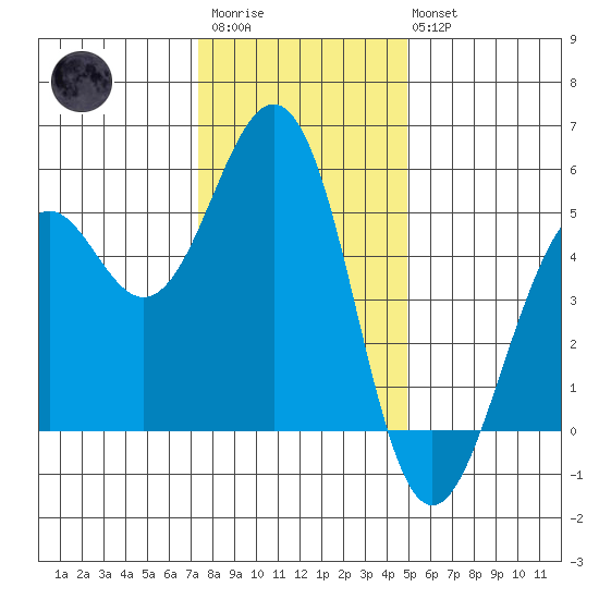Point Richmond tide chart for Friday, December 23, 2022